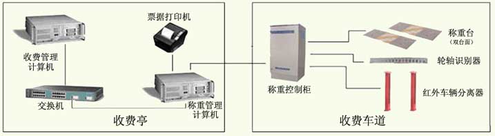 得麗瓏工業一體機產品在高速公路計重收費系統中的應用方案介紹